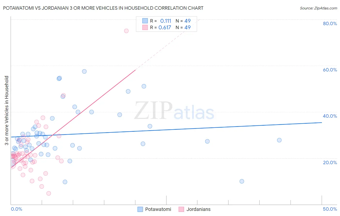 Potawatomi vs Jordanian 3 or more Vehicles in Household