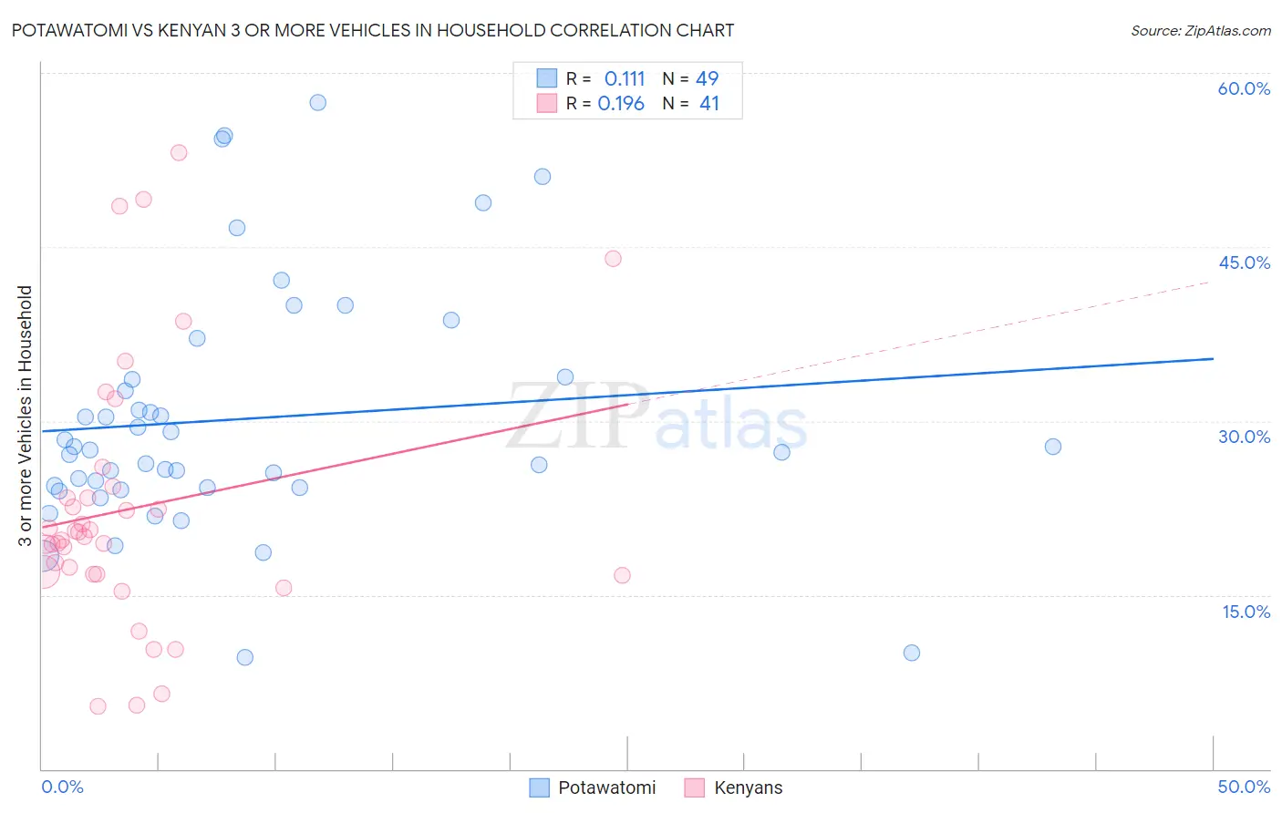 Potawatomi vs Kenyan 3 or more Vehicles in Household