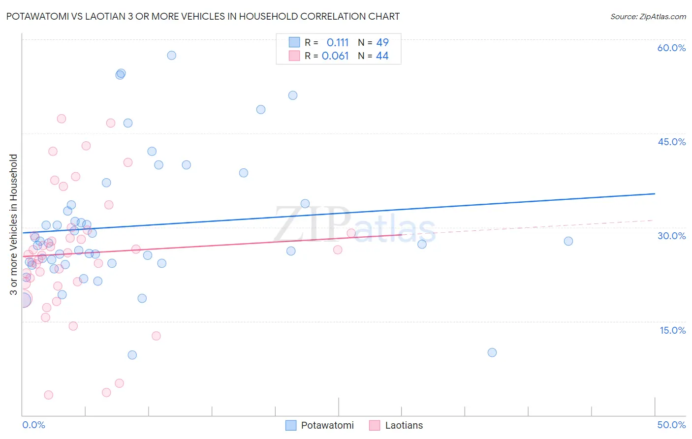 Potawatomi vs Laotian 3 or more Vehicles in Household