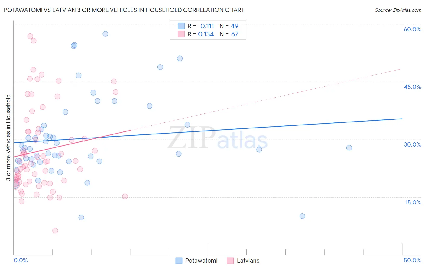 Potawatomi vs Latvian 3 or more Vehicles in Household