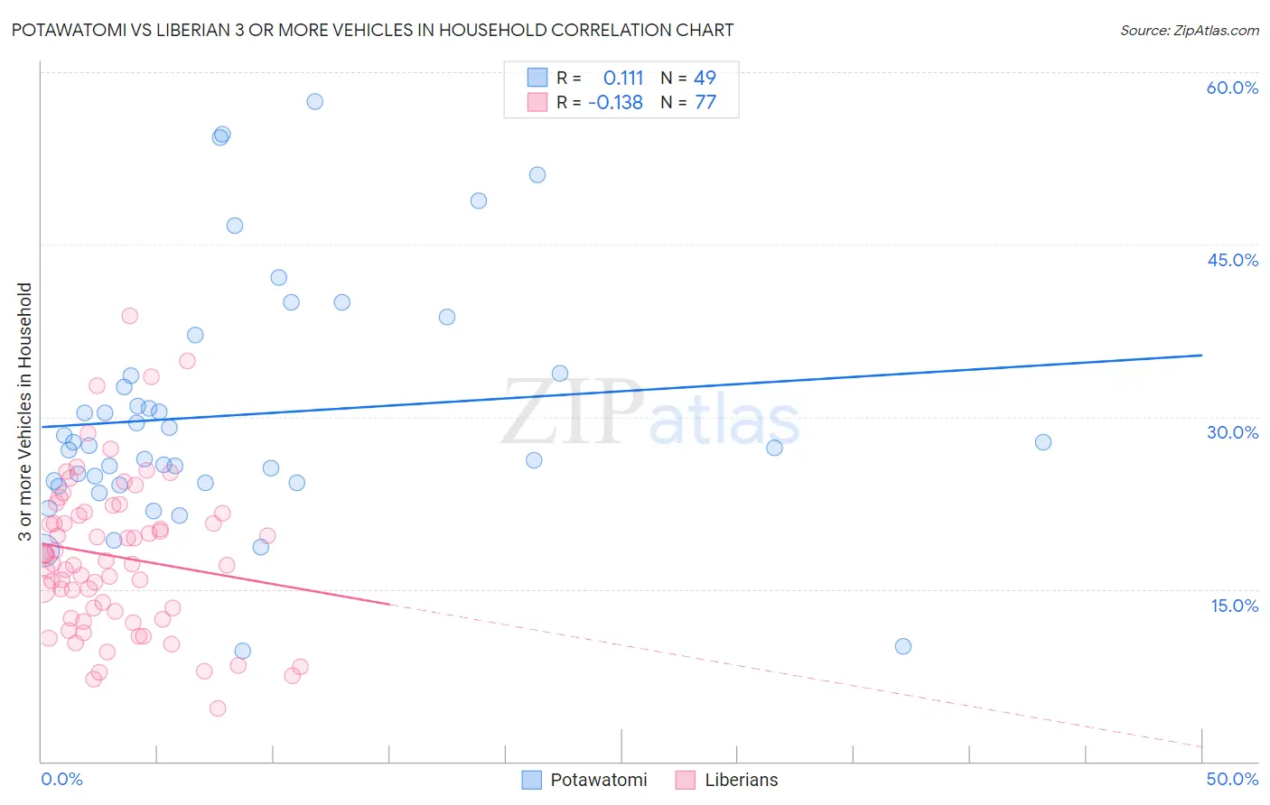 Potawatomi vs Liberian 3 or more Vehicles in Household