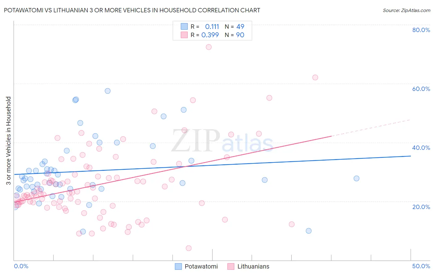 Potawatomi vs Lithuanian 3 or more Vehicles in Household