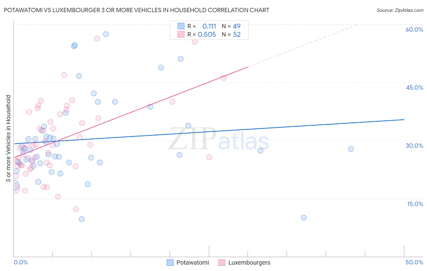 Potawatomi vs Luxembourger 3 or more Vehicles in Household