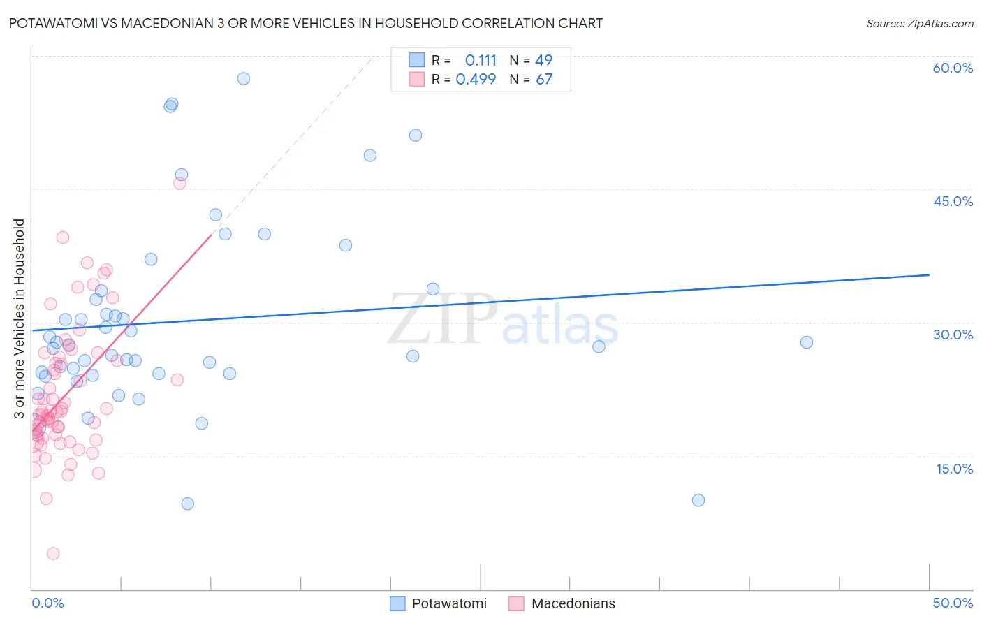 Potawatomi vs Macedonian 3 or more Vehicles in Household