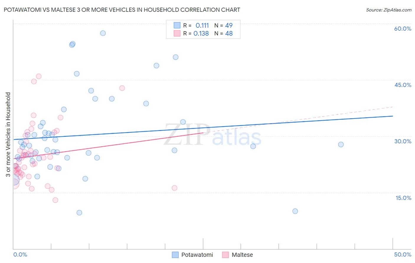 Potawatomi vs Maltese 3 or more Vehicles in Household