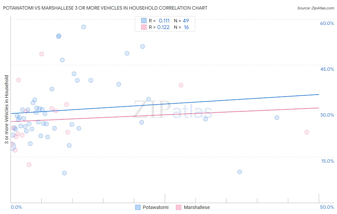 Potawatomi vs Marshallese 3 or more Vehicles in Household