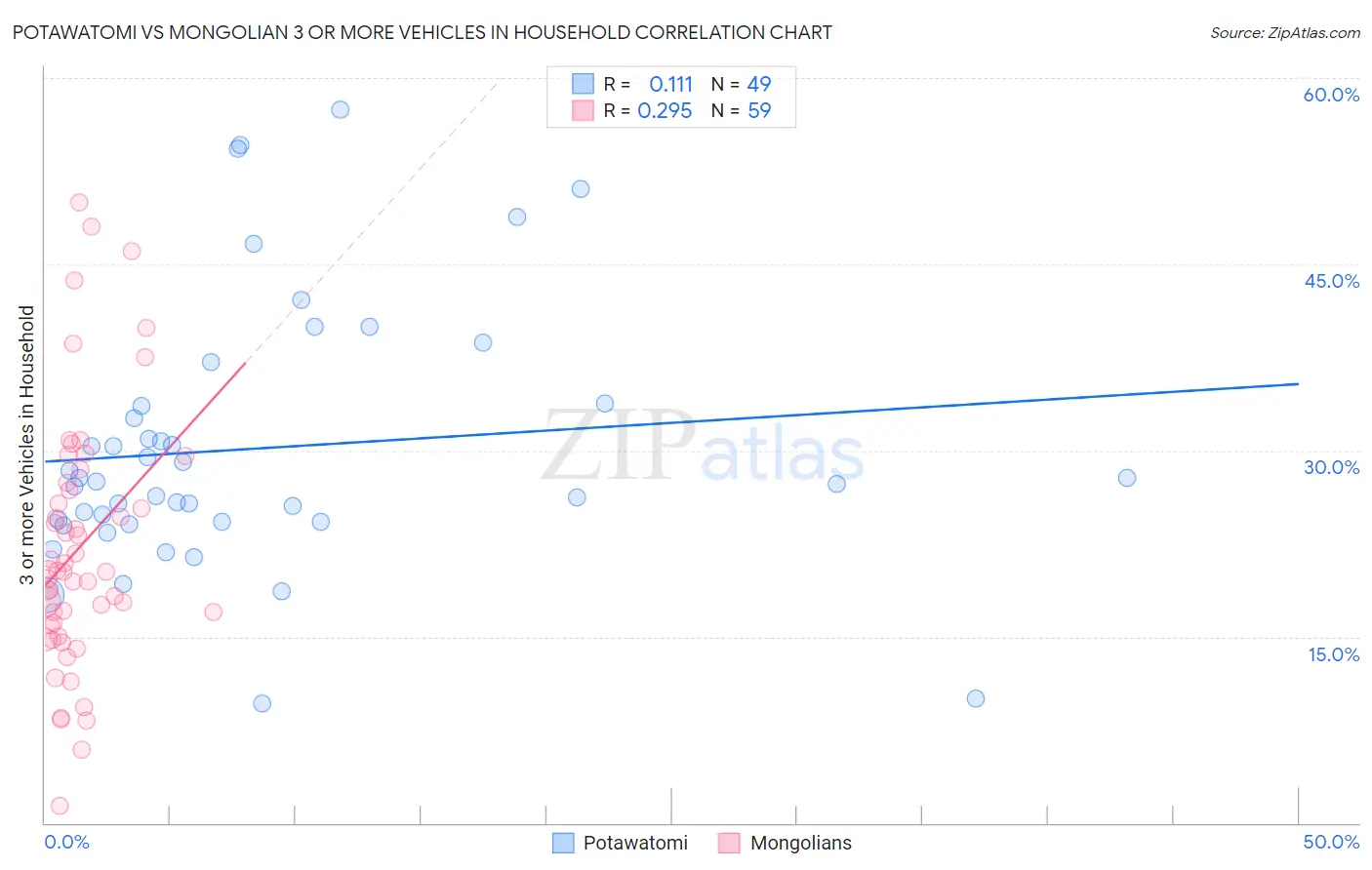 Potawatomi vs Mongolian 3 or more Vehicles in Household