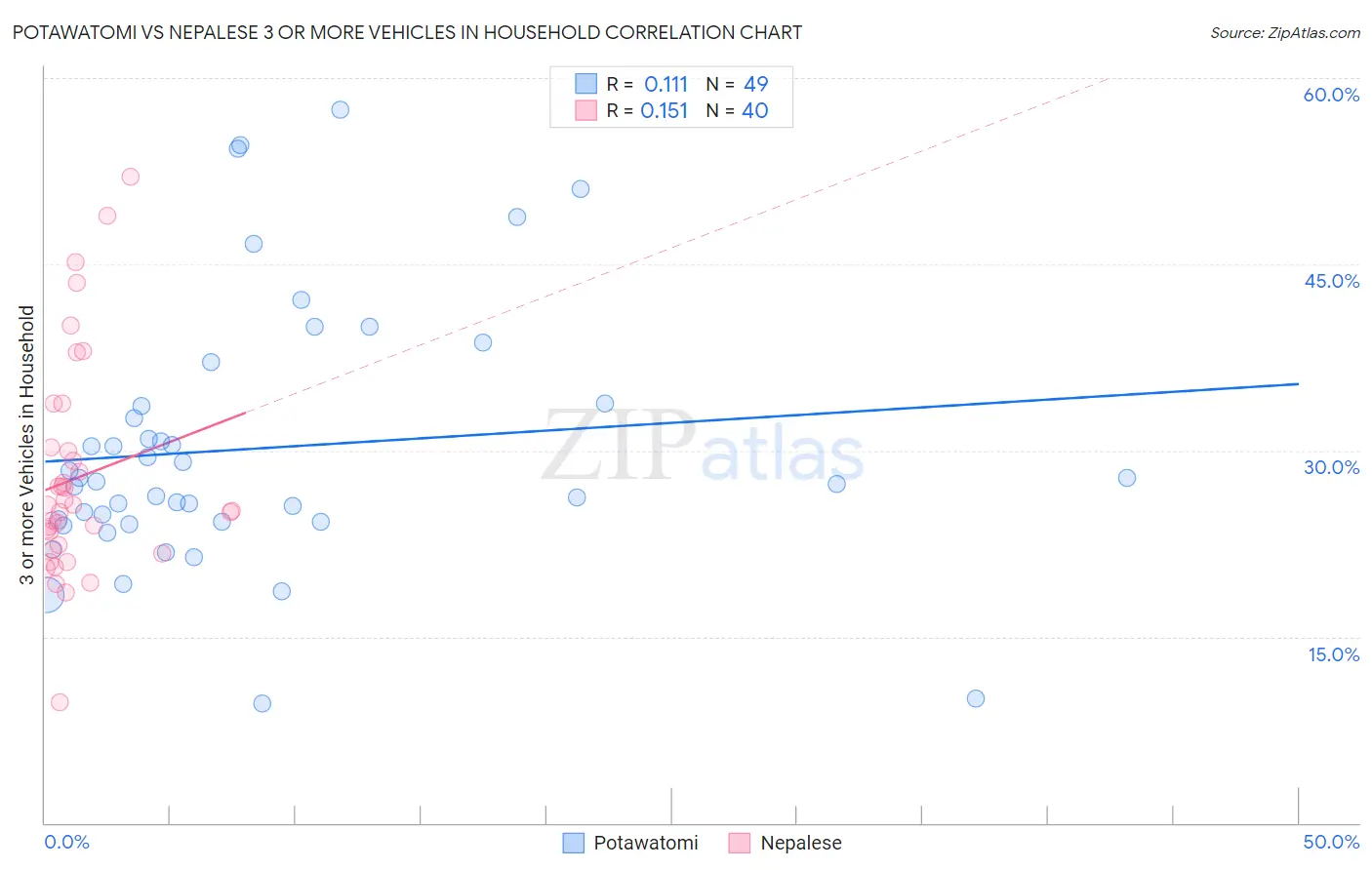Potawatomi vs Nepalese 3 or more Vehicles in Household