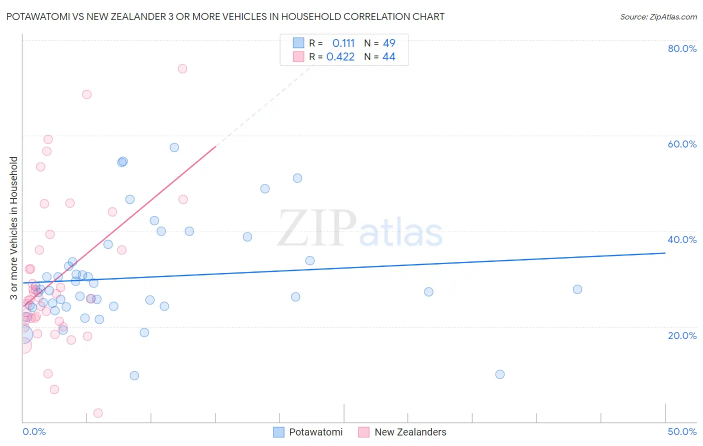 Potawatomi vs New Zealander 3 or more Vehicles in Household