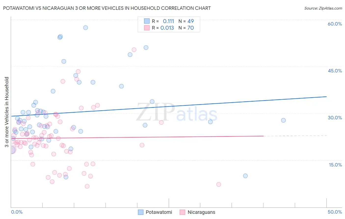 Potawatomi vs Nicaraguan 3 or more Vehicles in Household