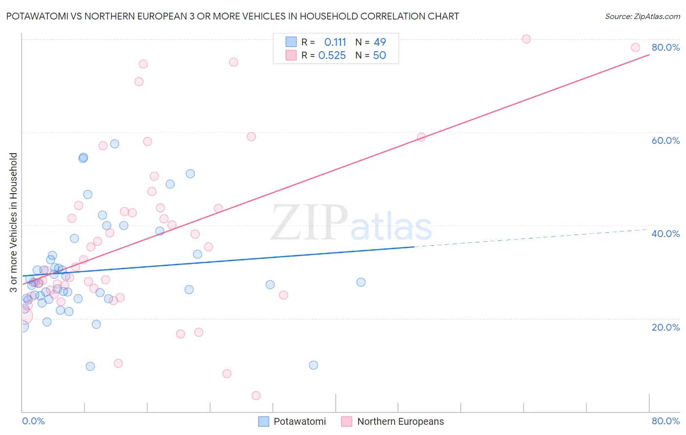 Potawatomi vs Northern European 3 or more Vehicles in Household