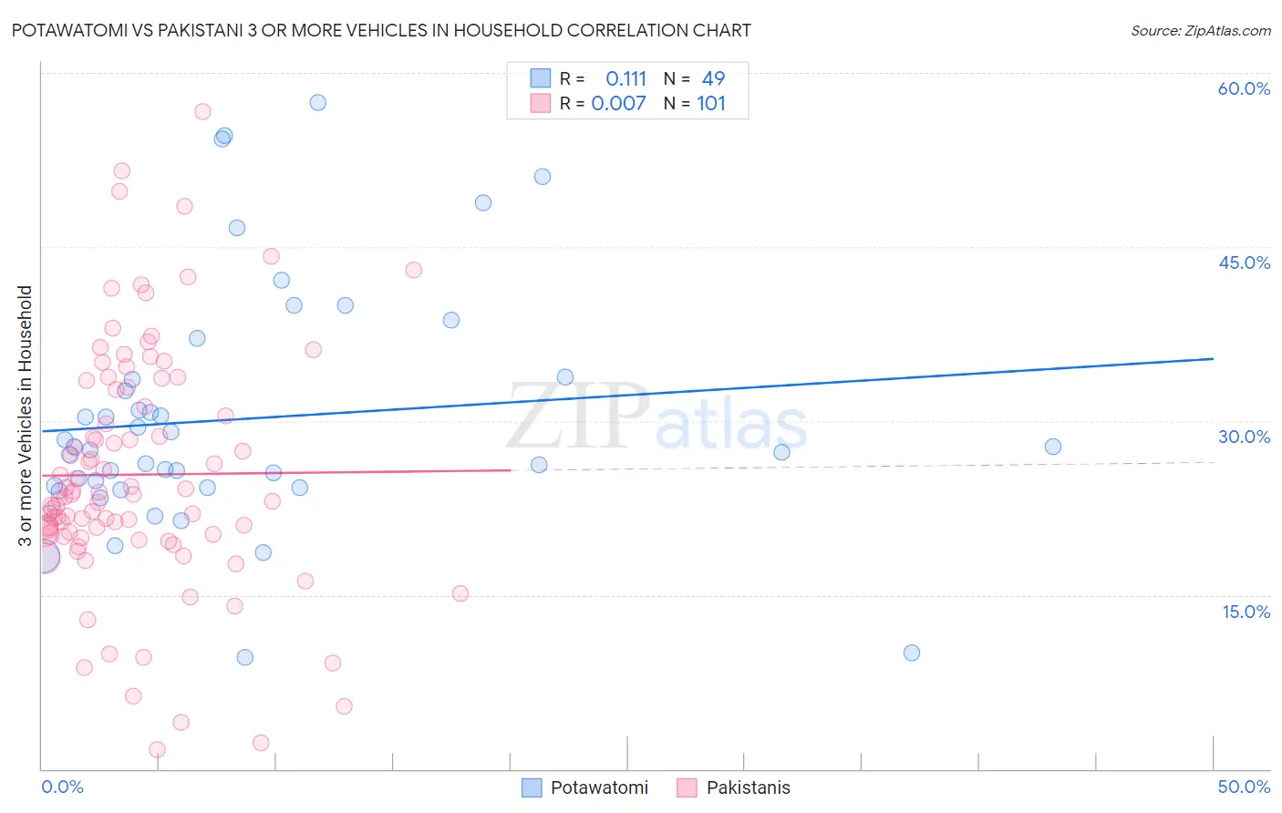 Potawatomi vs Pakistani 3 or more Vehicles in Household