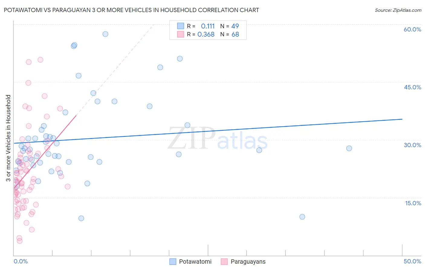 Potawatomi vs Paraguayan 3 or more Vehicles in Household