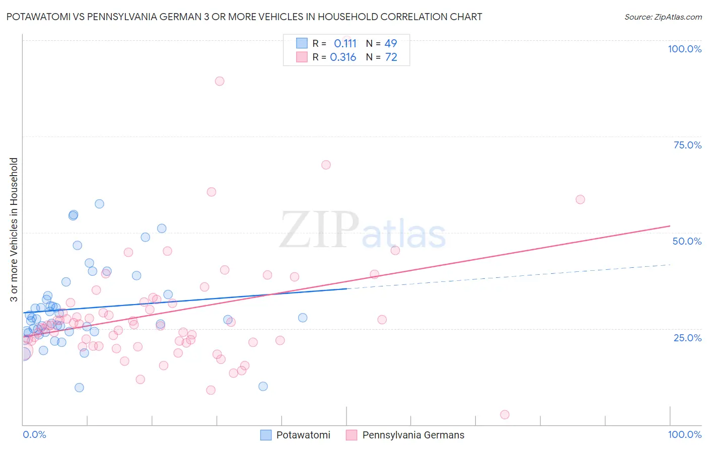 Potawatomi vs Pennsylvania German 3 or more Vehicles in Household