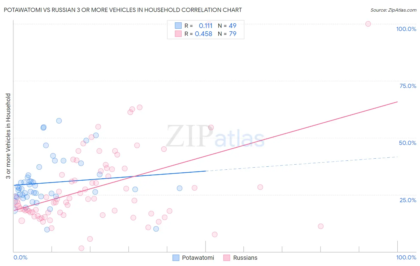 Potawatomi vs Russian 3 or more Vehicles in Household