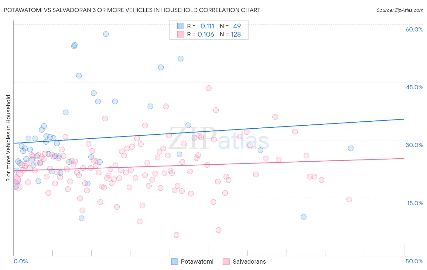 Potawatomi vs Salvadoran 3 or more Vehicles in Household
