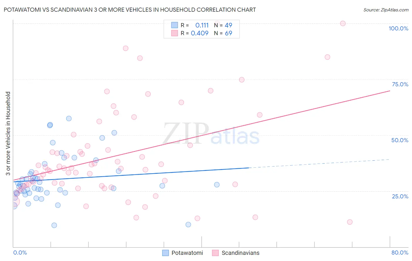 Potawatomi vs Scandinavian 3 or more Vehicles in Household