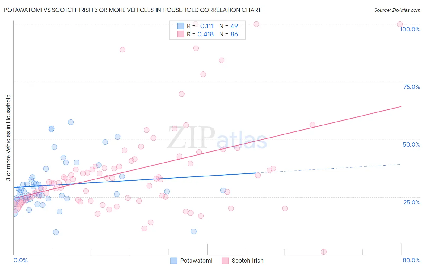 Potawatomi vs Scotch-Irish 3 or more Vehicles in Household