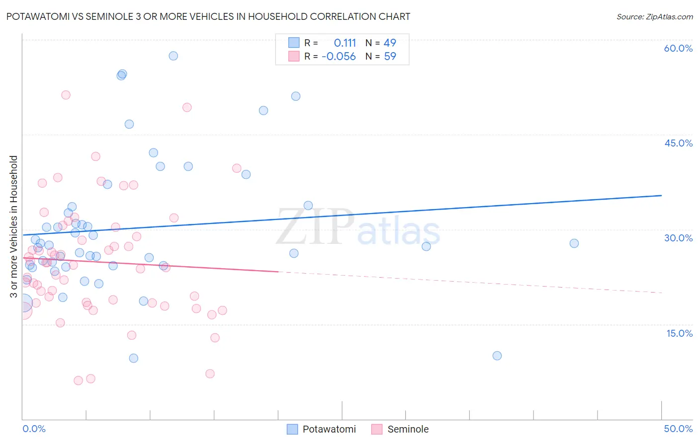 Potawatomi vs Seminole 3 or more Vehicles in Household