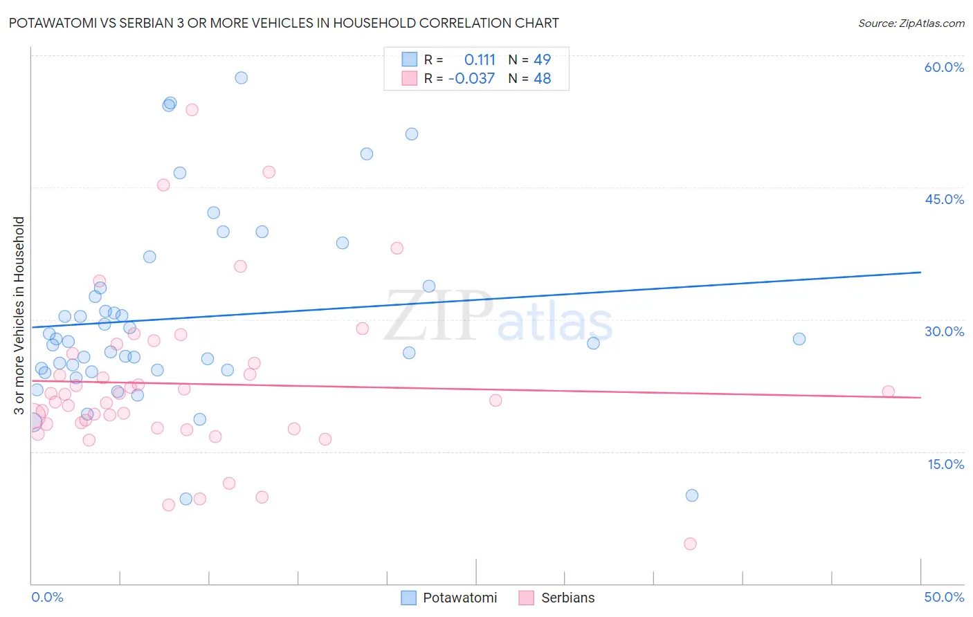 Potawatomi vs Serbian 3 or more Vehicles in Household