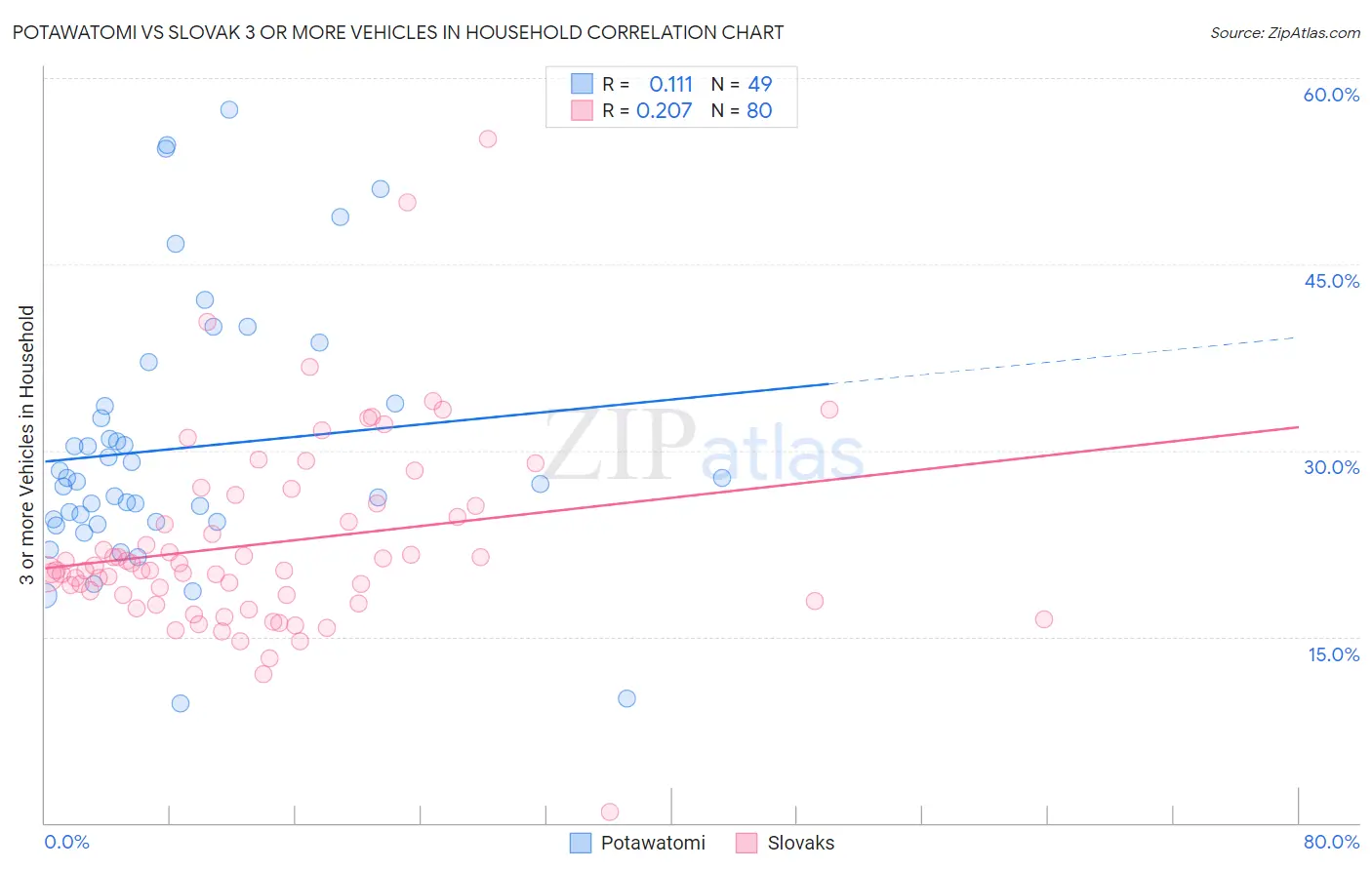 Potawatomi vs Slovak 3 or more Vehicles in Household