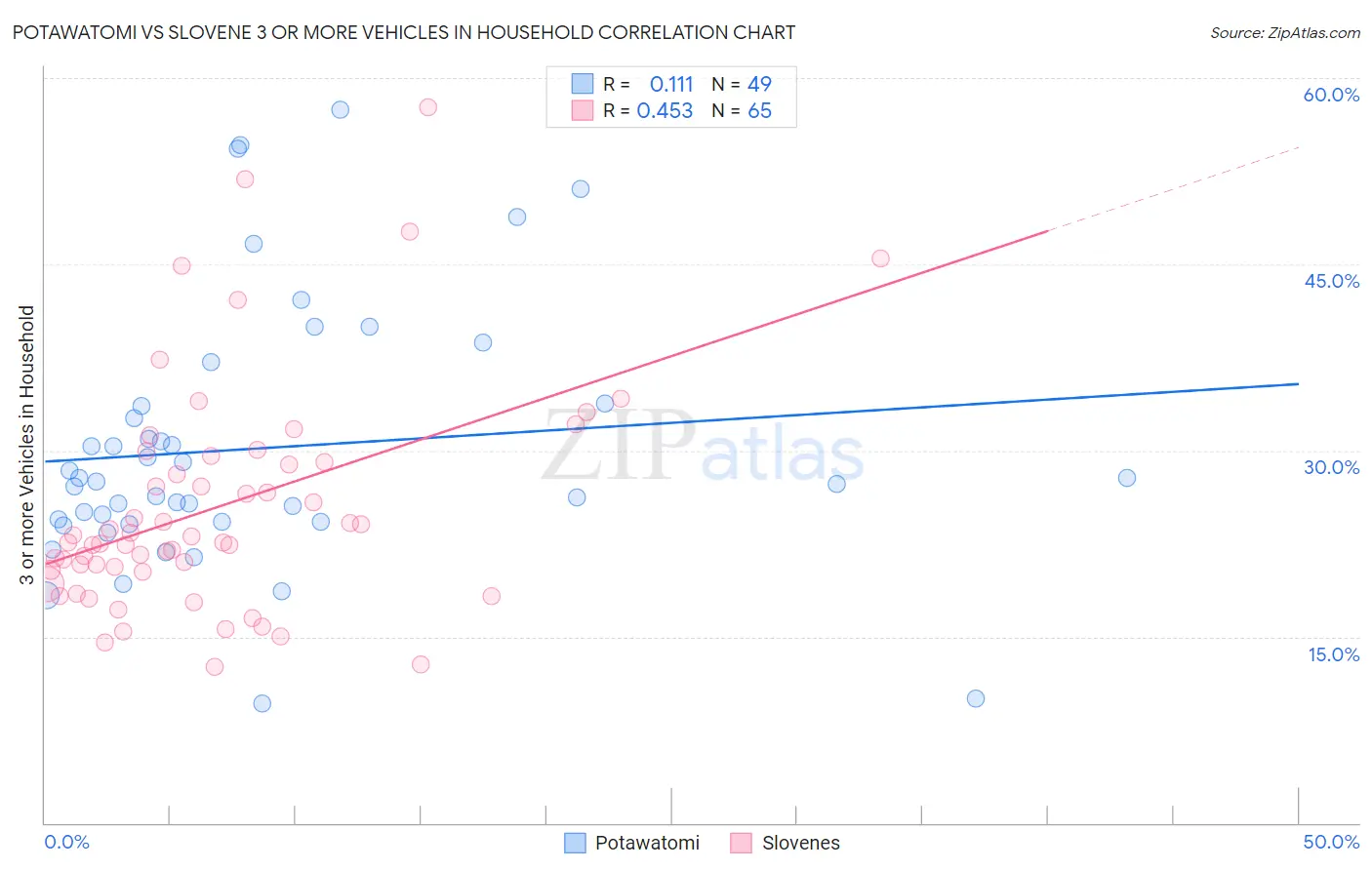 Potawatomi vs Slovene 3 or more Vehicles in Household