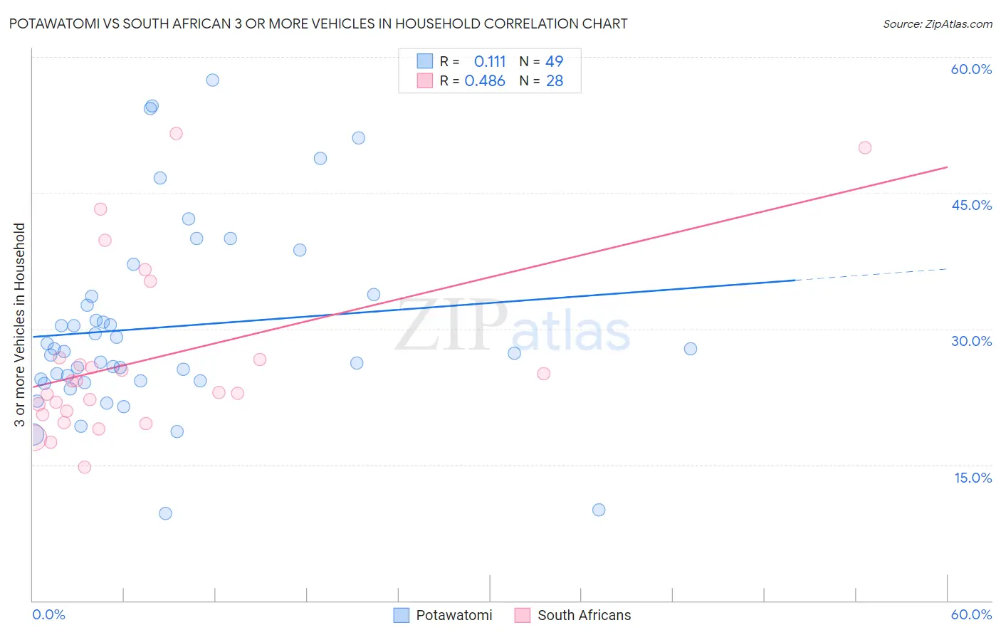 Potawatomi vs South African 3 or more Vehicles in Household