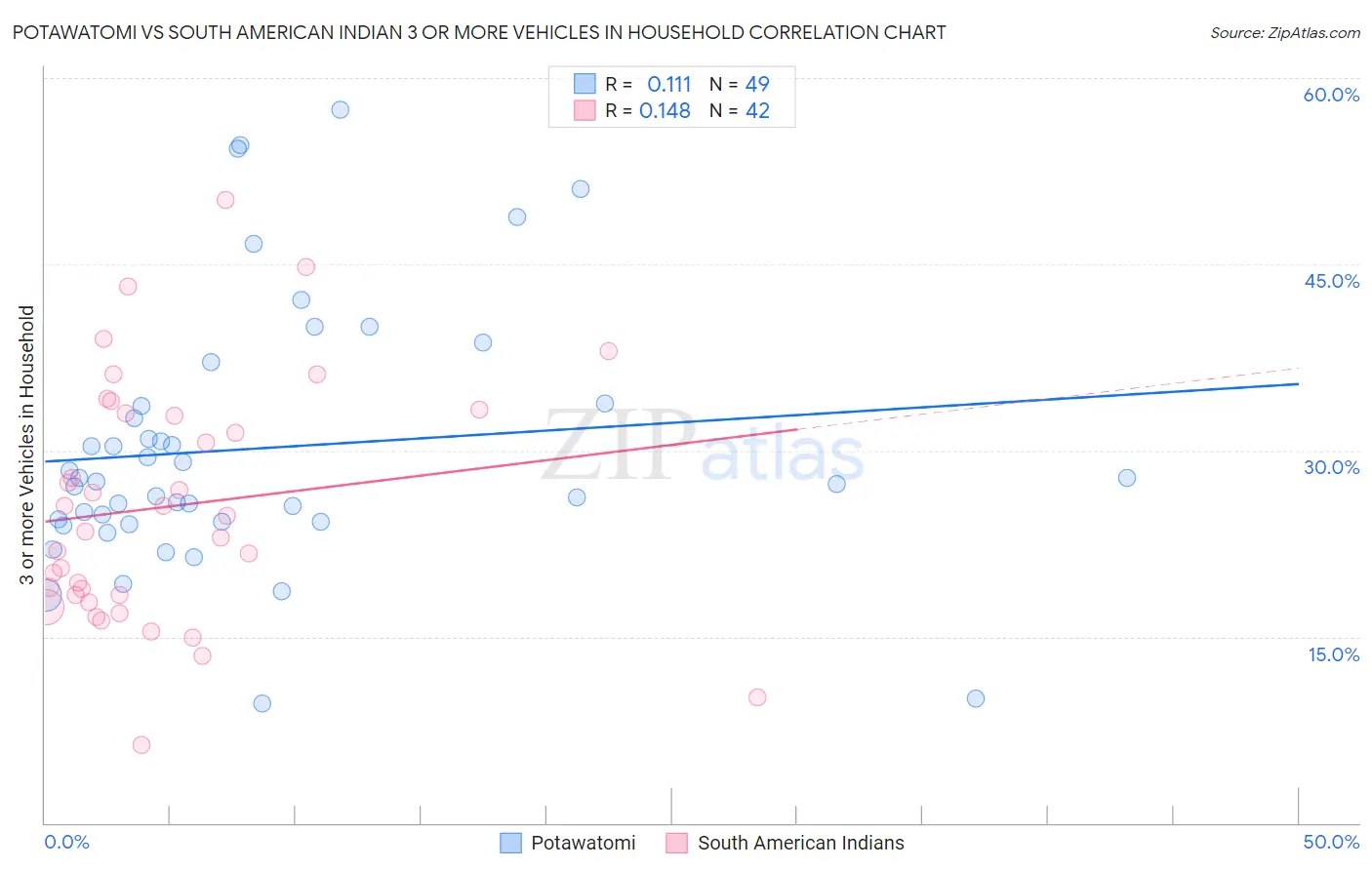 Potawatomi vs South American Indian 3 or more Vehicles in Household