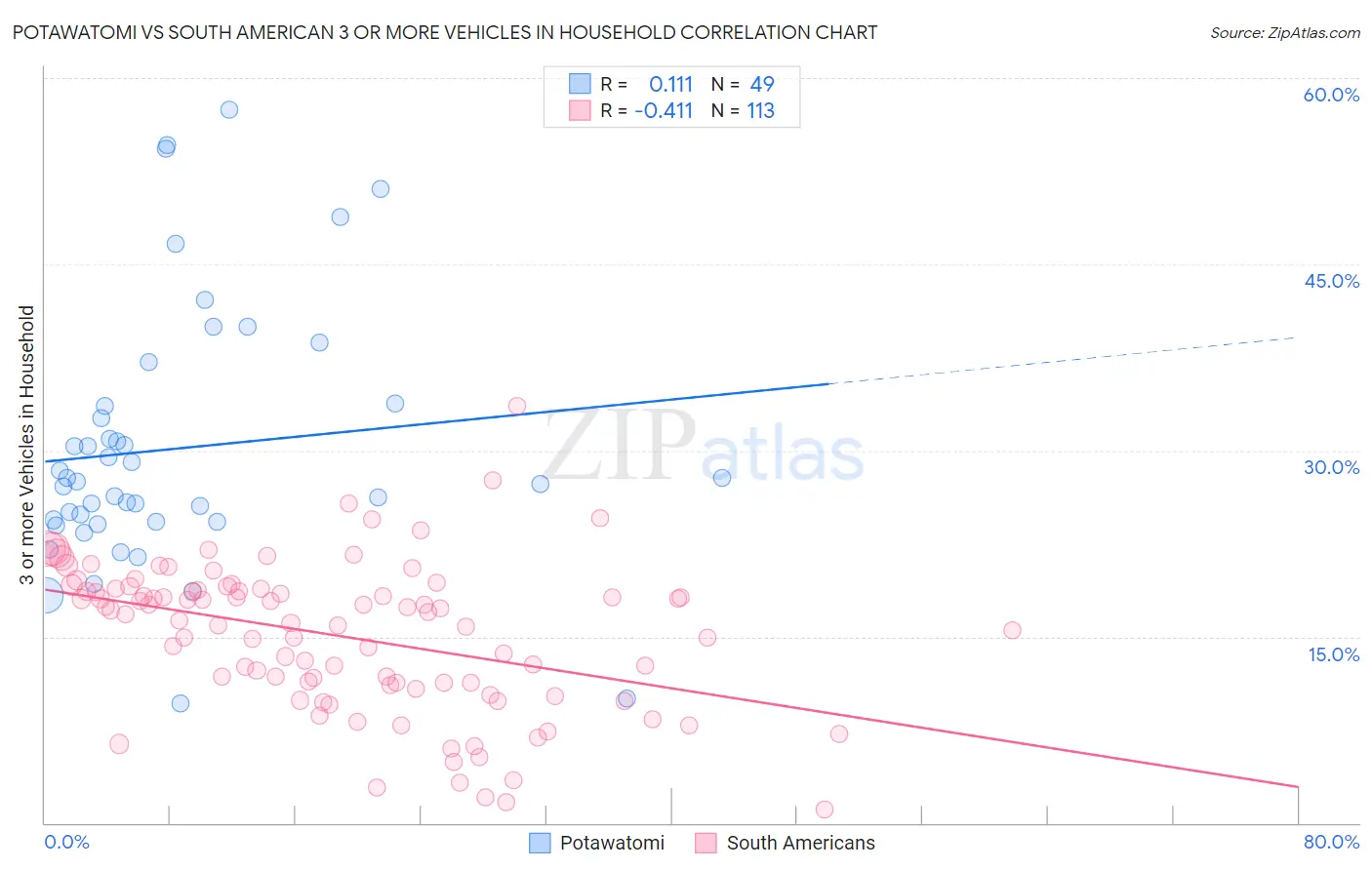 Potawatomi vs South American 3 or more Vehicles in Household