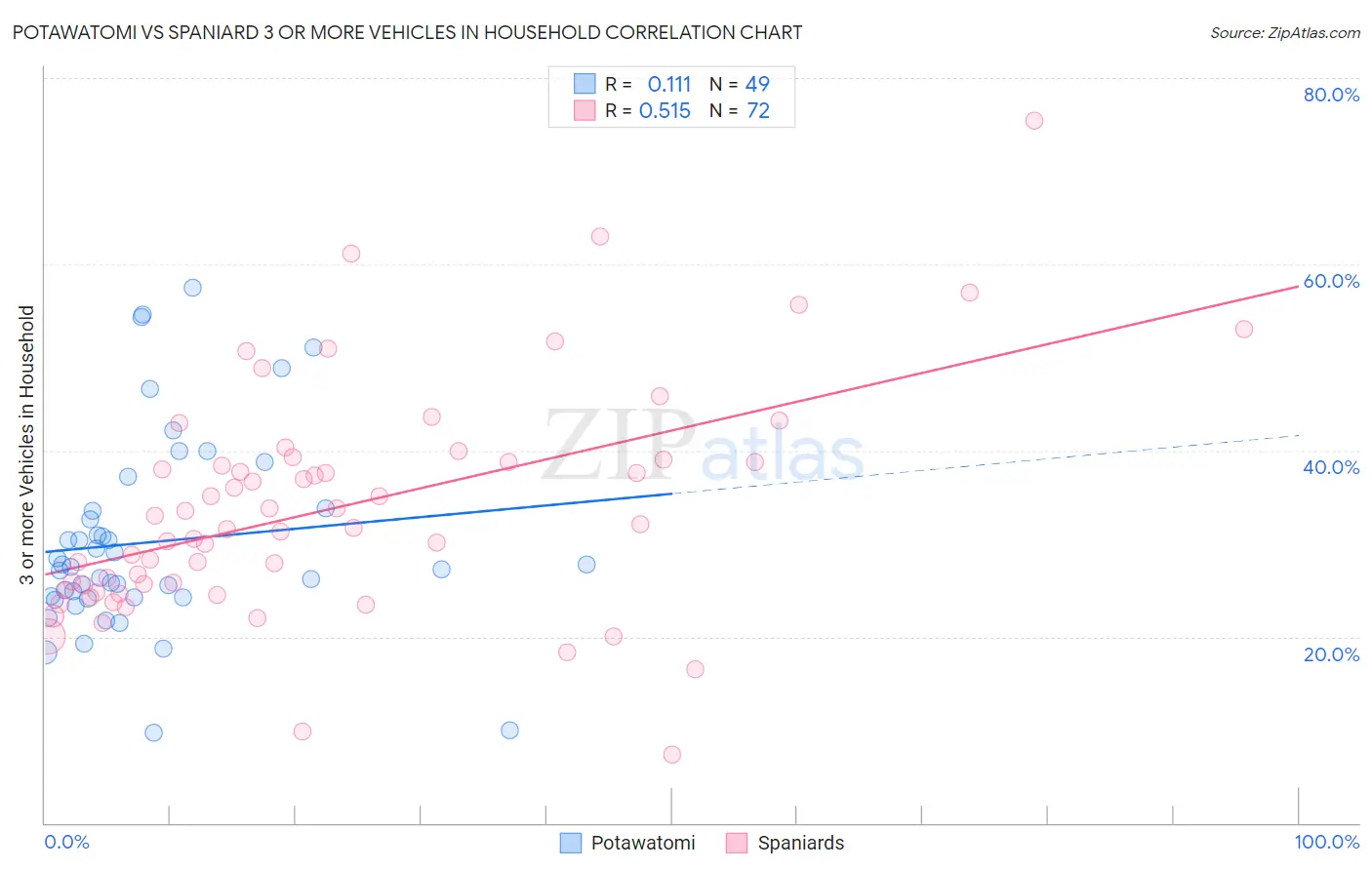 Potawatomi vs Spaniard 3 or more Vehicles in Household