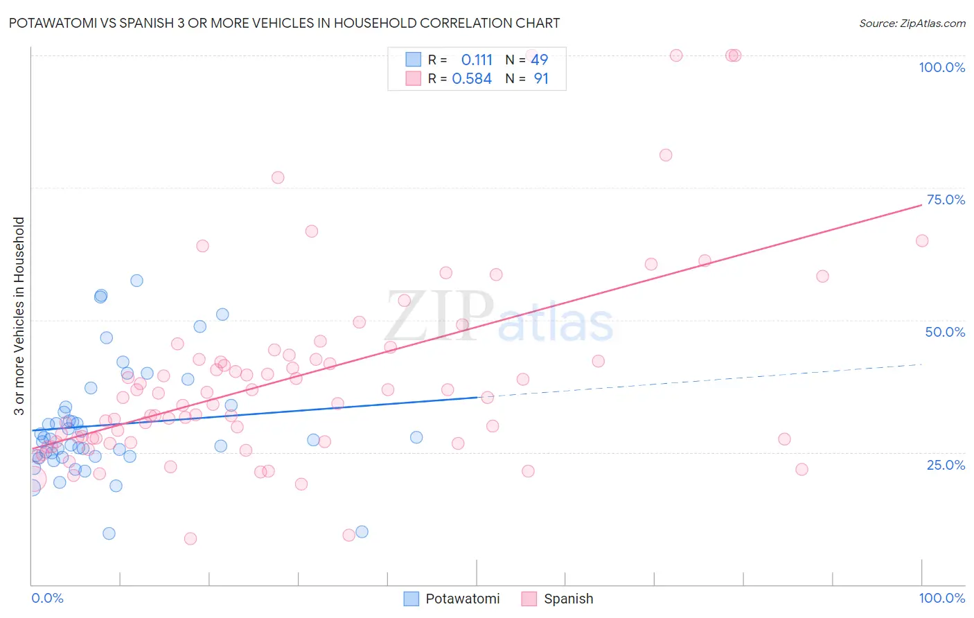 Potawatomi vs Spanish 3 or more Vehicles in Household