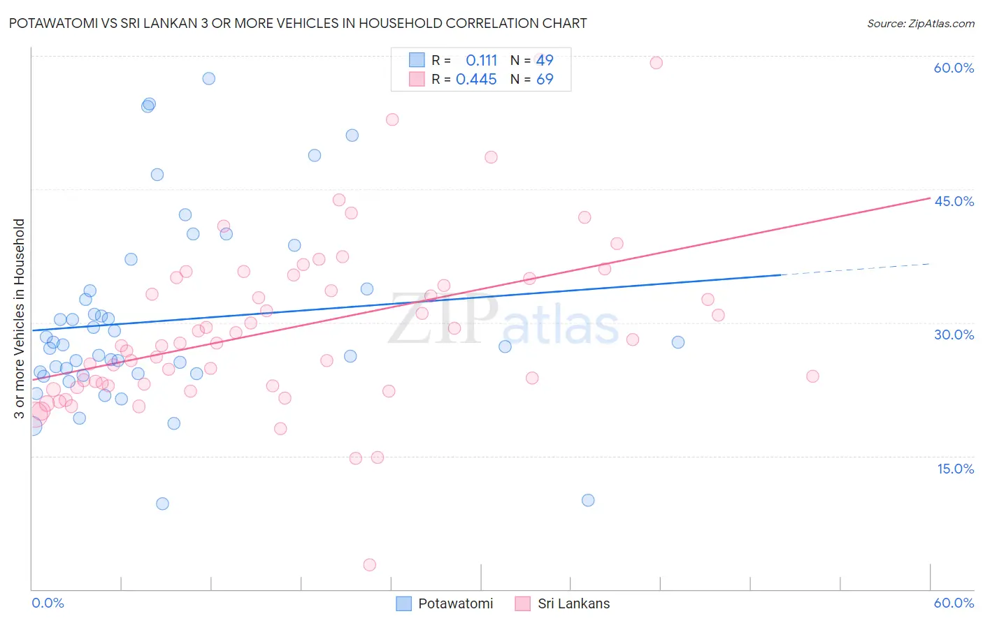 Potawatomi vs Sri Lankan 3 or more Vehicles in Household