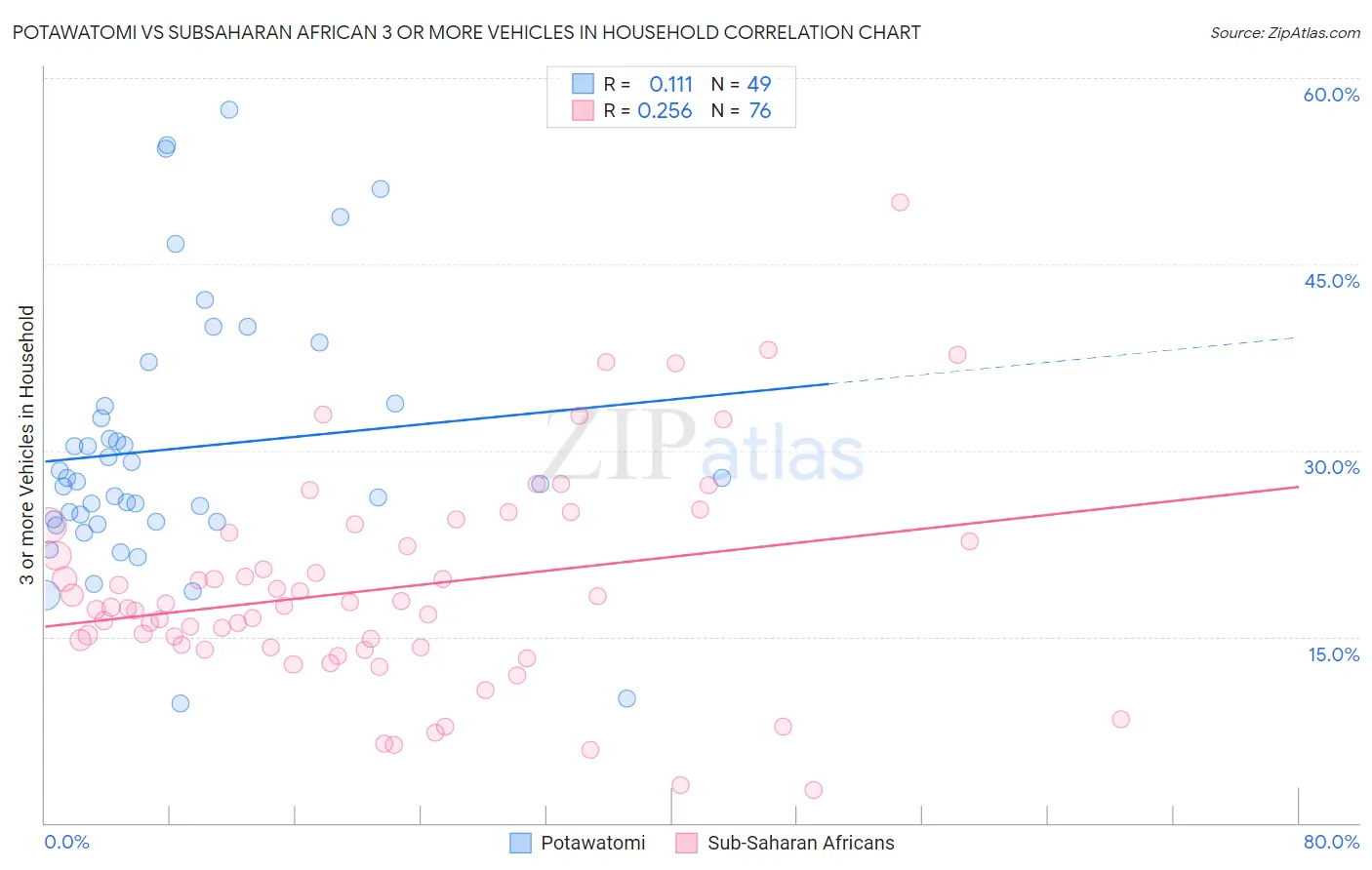 Potawatomi vs Subsaharan African 3 or more Vehicles in Household