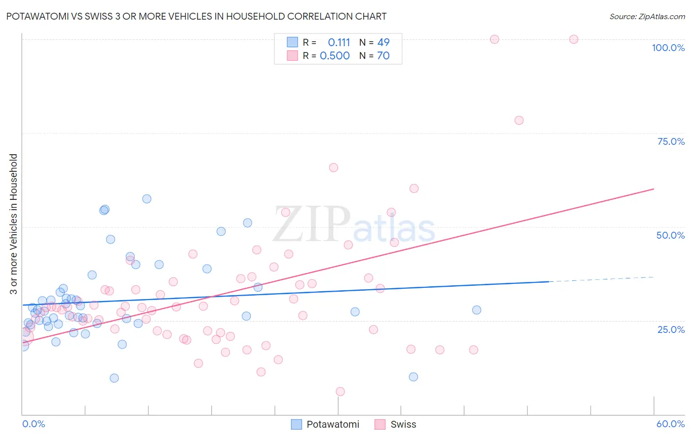 Potawatomi vs Swiss 3 or more Vehicles in Household