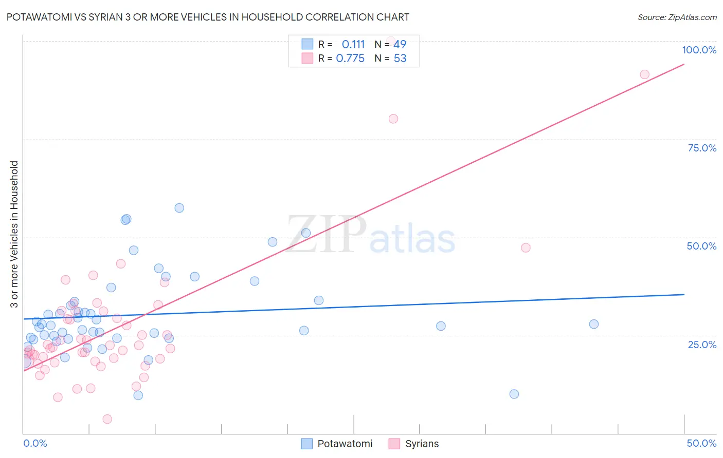 Potawatomi vs Syrian 3 or more Vehicles in Household