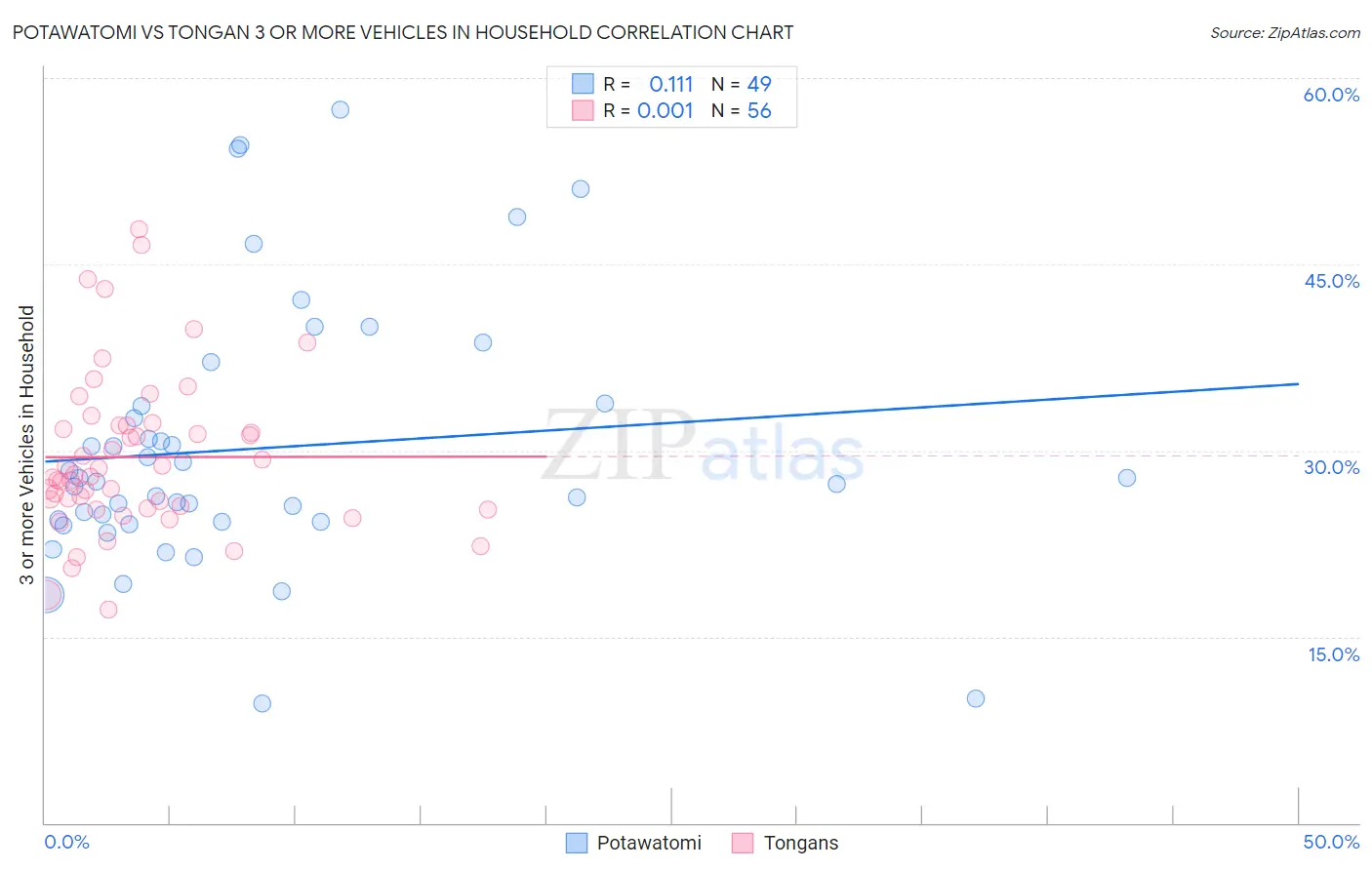 Potawatomi vs Tongan 3 or more Vehicles in Household