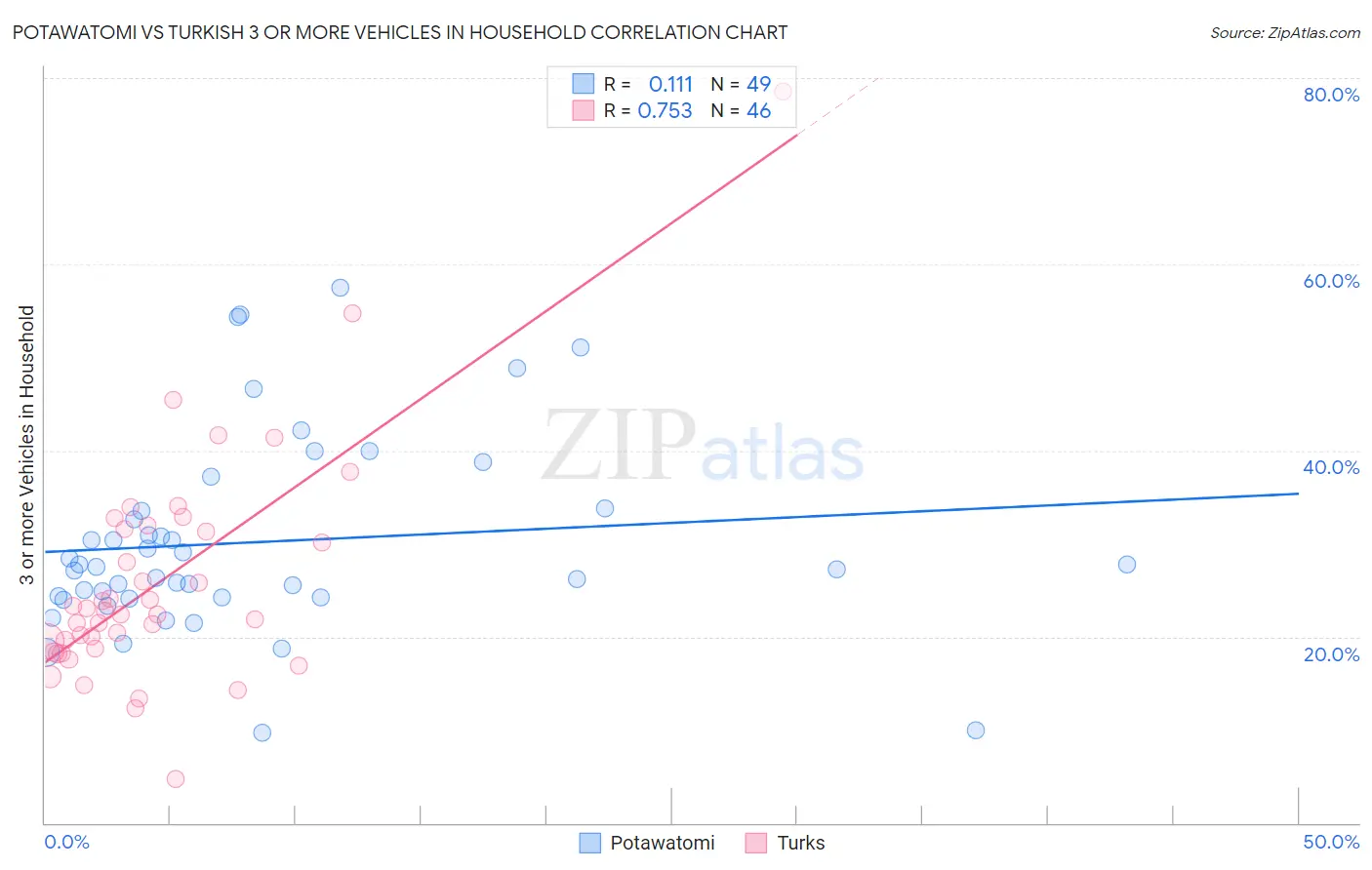 Potawatomi vs Turkish 3 or more Vehicles in Household