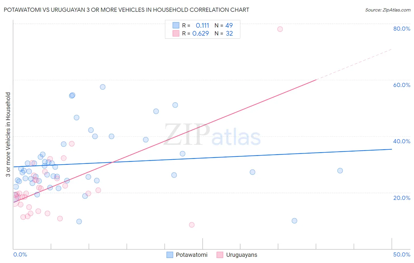 Potawatomi vs Uruguayan 3 or more Vehicles in Household