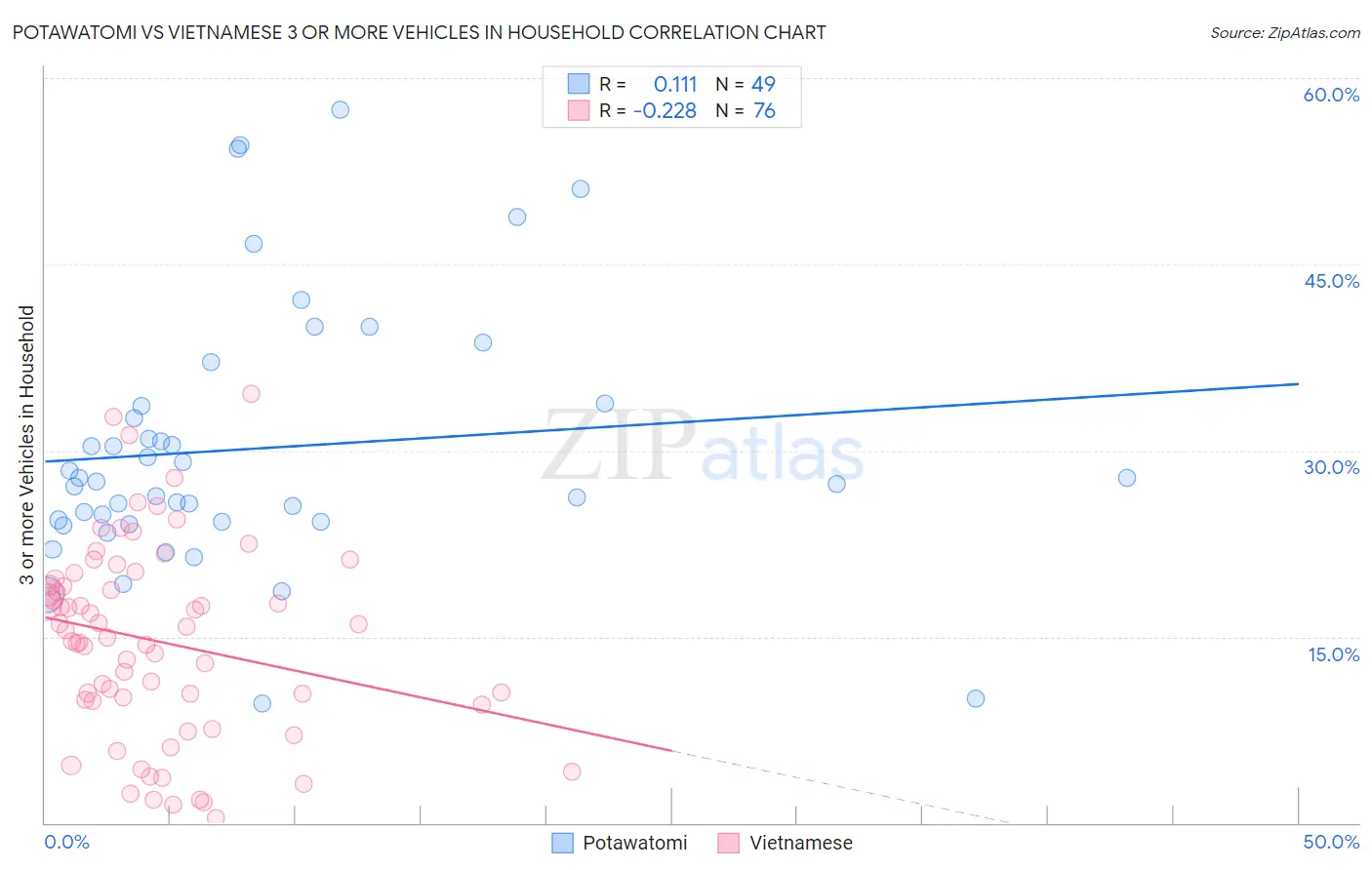 Potawatomi vs Vietnamese 3 or more Vehicles in Household