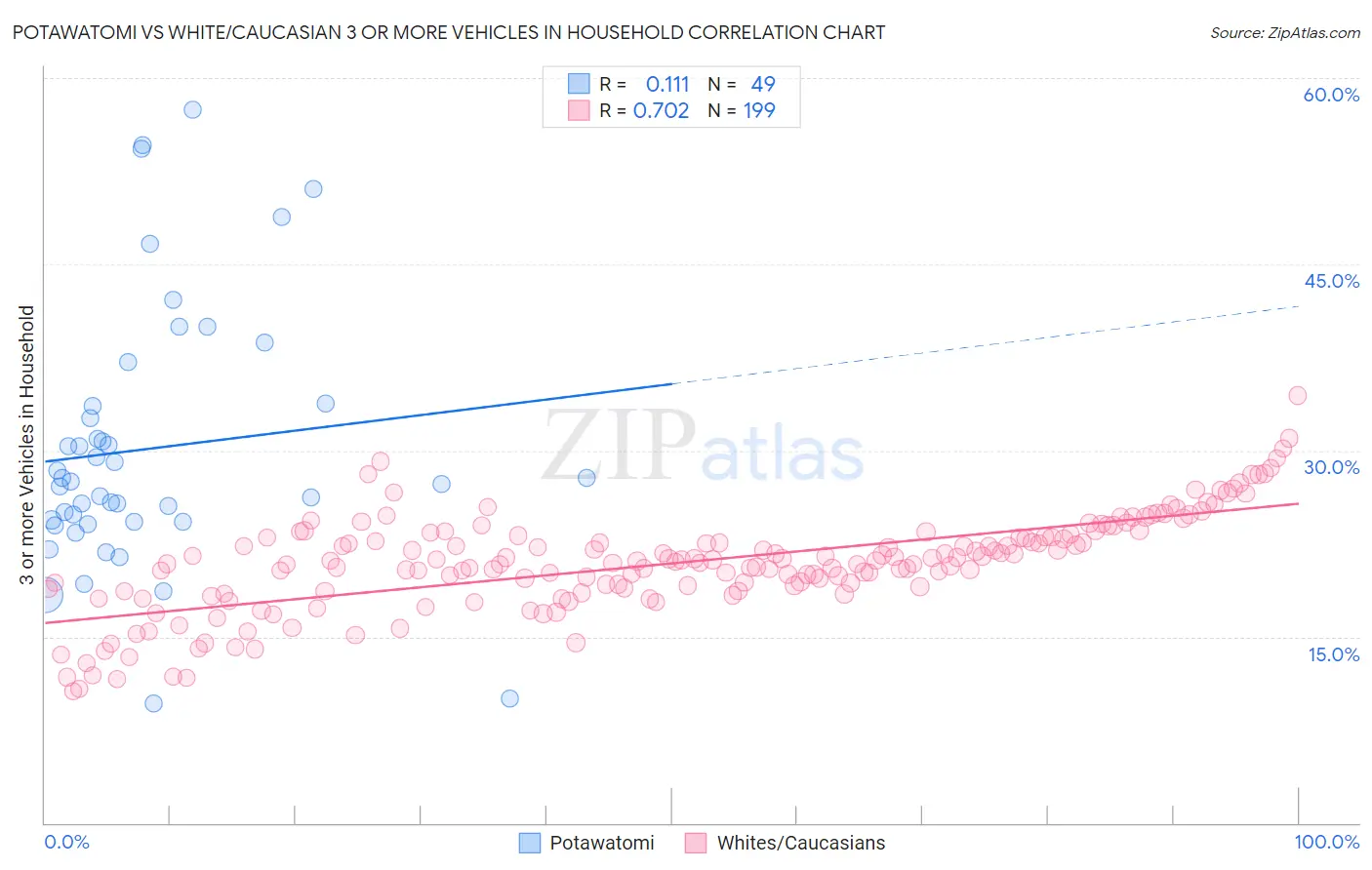 Potawatomi vs White/Caucasian 3 or more Vehicles in Household