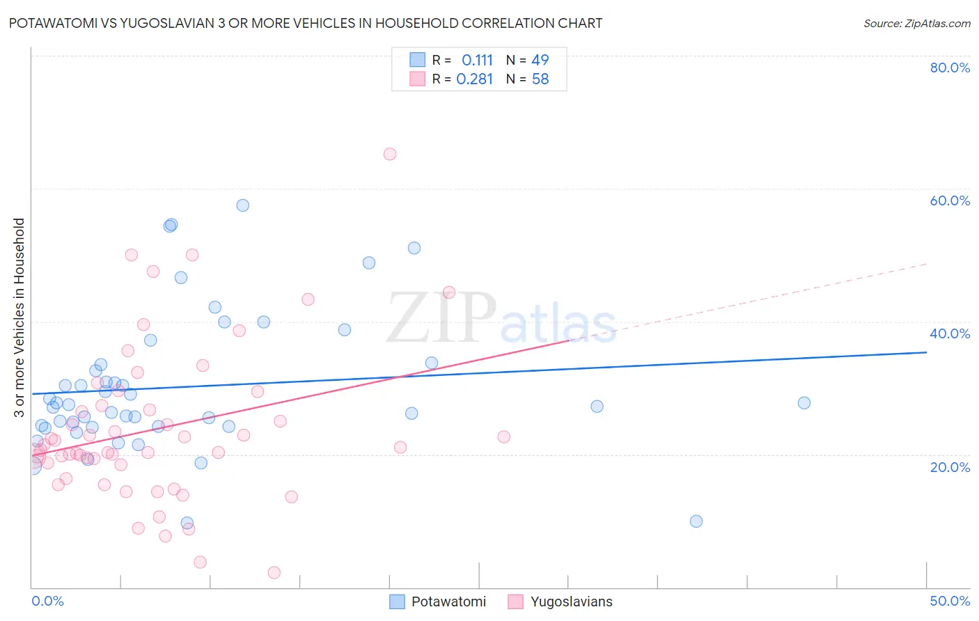 Potawatomi vs Yugoslavian 3 or more Vehicles in Household