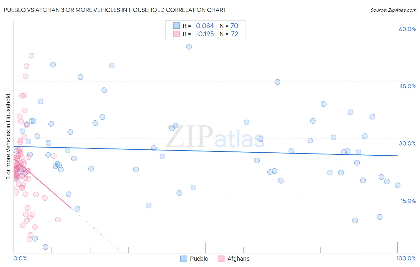 Pueblo vs Afghan 3 or more Vehicles in Household