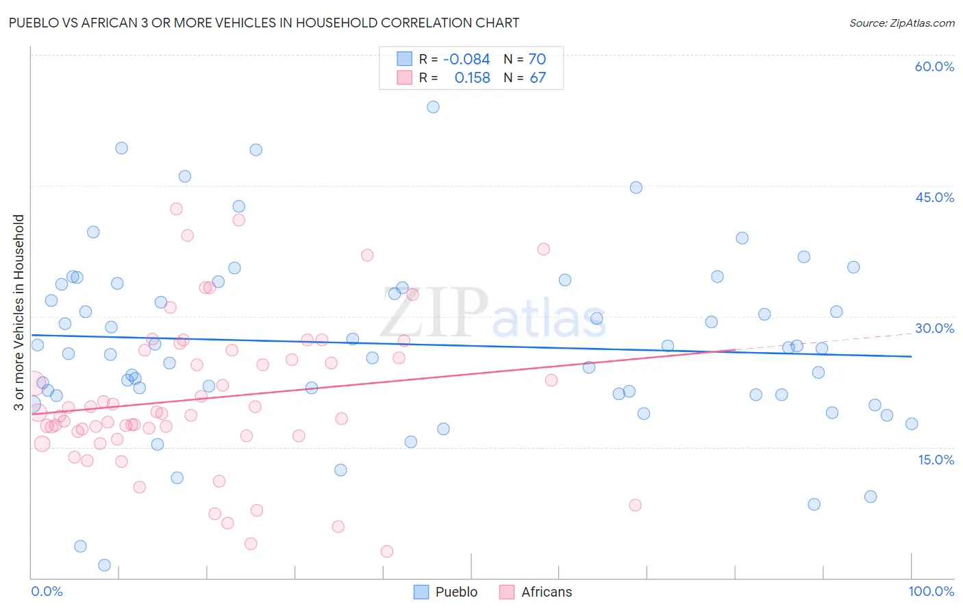 Pueblo vs African 3 or more Vehicles in Household
