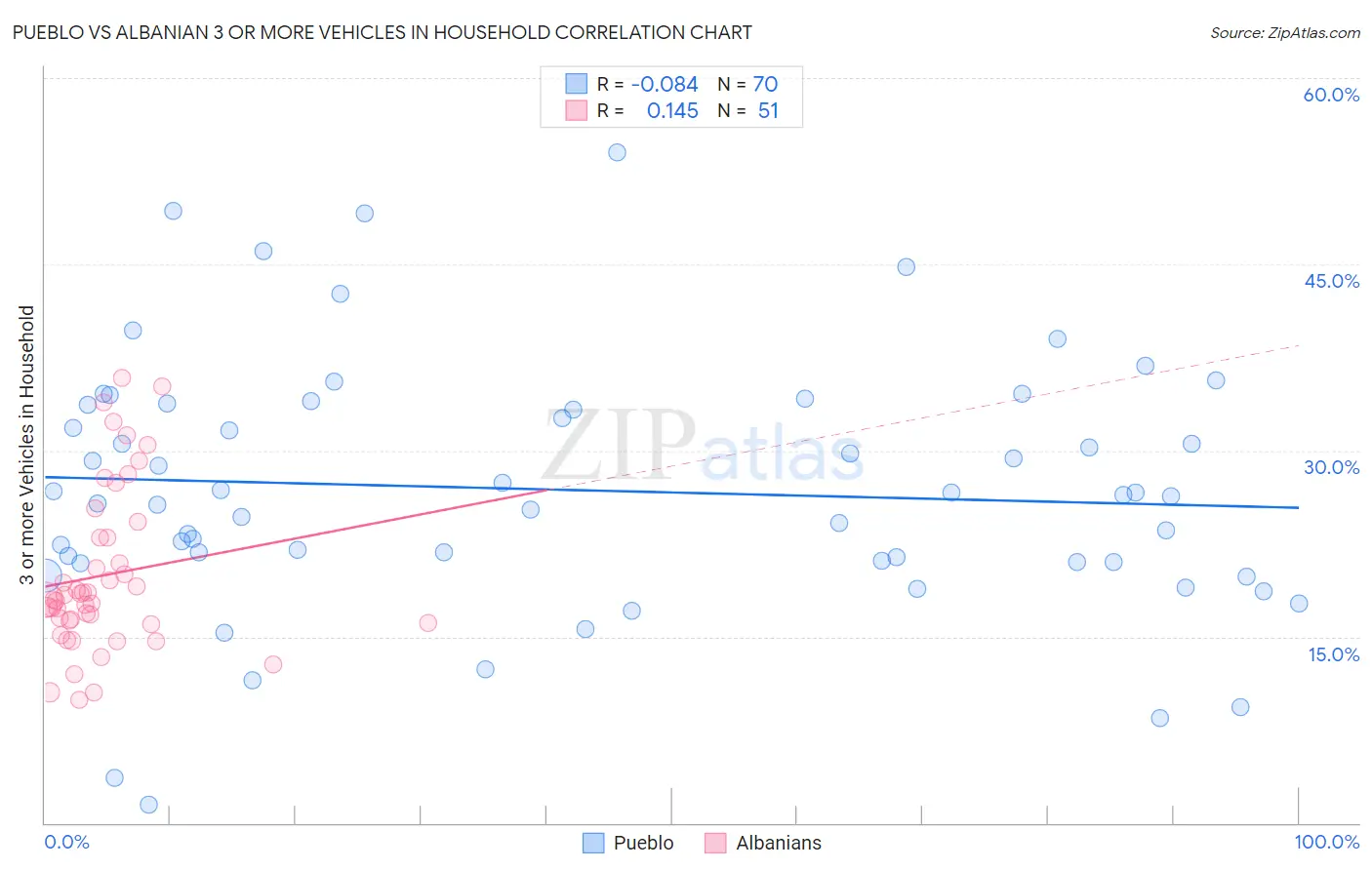 Pueblo vs Albanian 3 or more Vehicles in Household