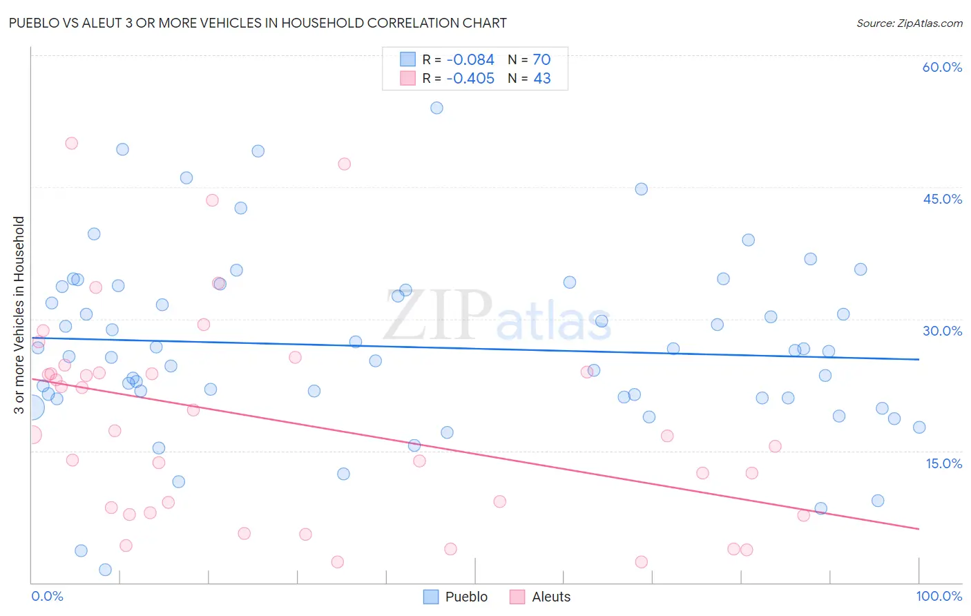 Pueblo vs Aleut 3 or more Vehicles in Household