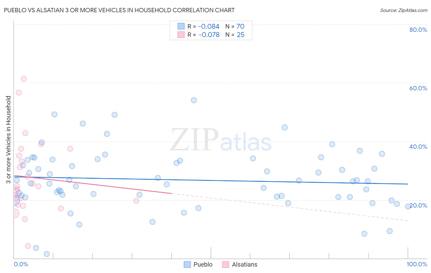 Pueblo vs Alsatian 3 or more Vehicles in Household