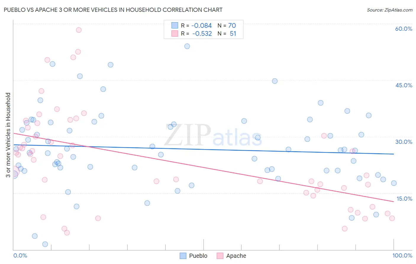 Pueblo vs Apache 3 or more Vehicles in Household