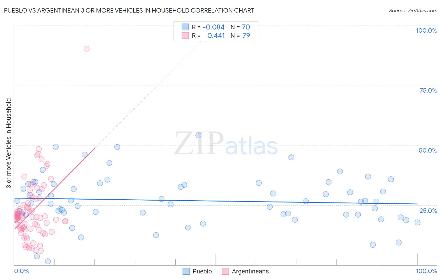 Pueblo vs Argentinean 3 or more Vehicles in Household