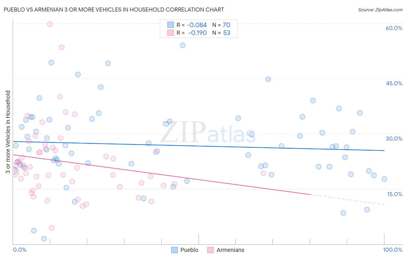 Pueblo vs Armenian 3 or more Vehicles in Household