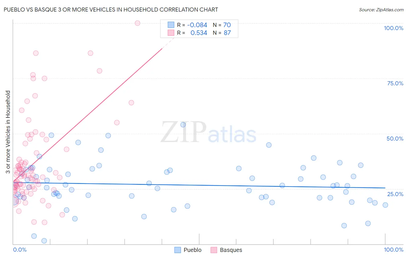 Pueblo vs Basque 3 or more Vehicles in Household